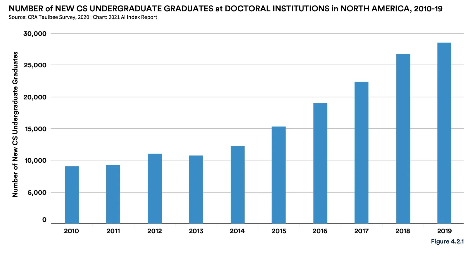 chart of undergraduate graduates in North America from 2010-2019